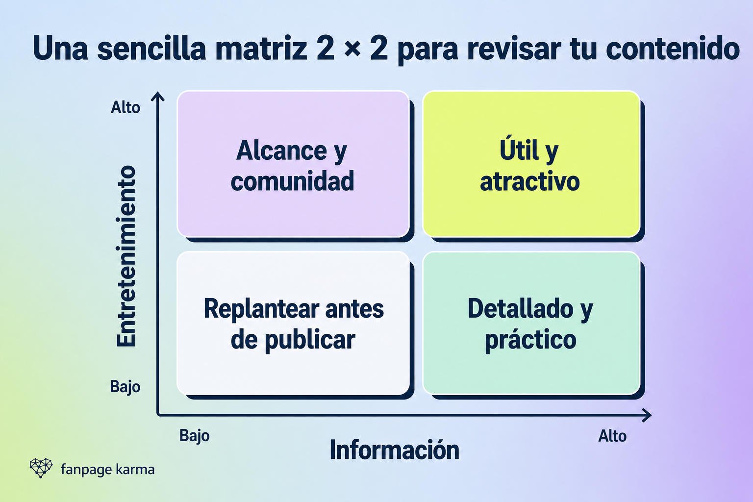 Matriz 2 × 2 que compara niveles bajos y altos de información y entretenimiento en contenido B2B para redes sociales