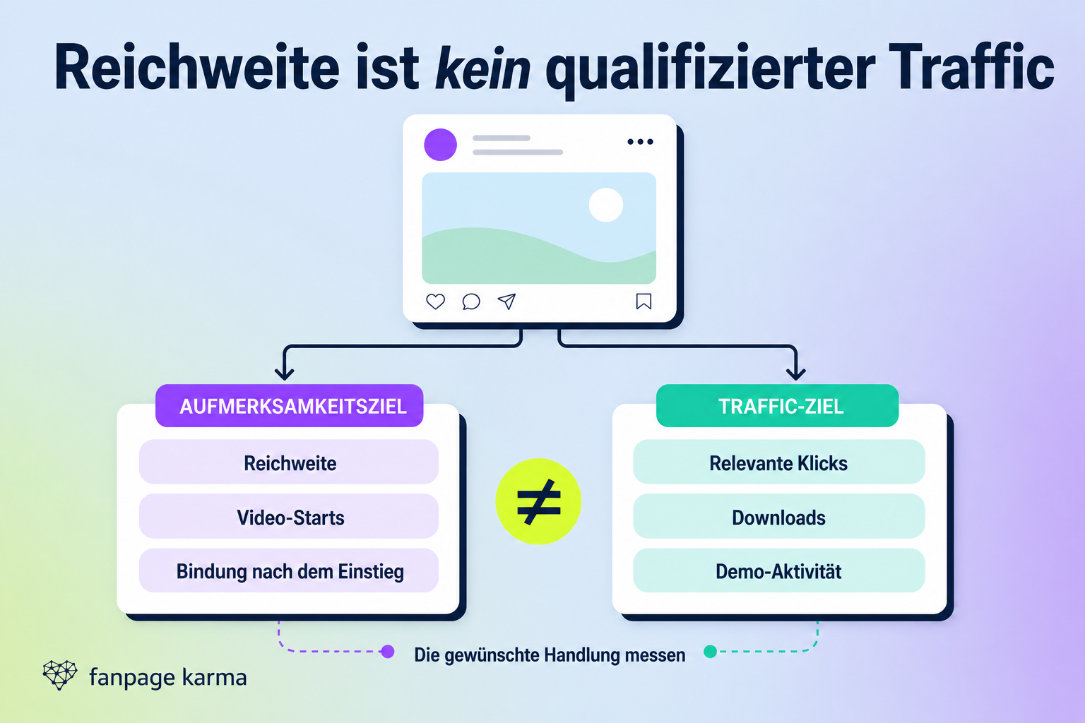 Infografik mit einem Social-Media-Post, der sich in ein Aufmerksamkeitsziel und ein Traffic-Ziel mit jeweils passenden Kennzahlen verzweigt.