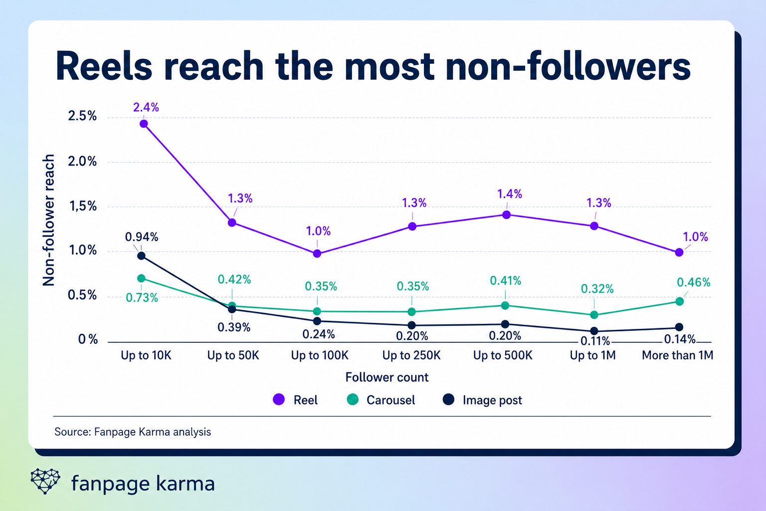 Line chart comparing non-follower reach per follower and post for Reels, carousels, and image posts across seven account size bands. For accounts with more than 1 million followers, the values are 1.0%, 0.46%, and 0.14% respectively.