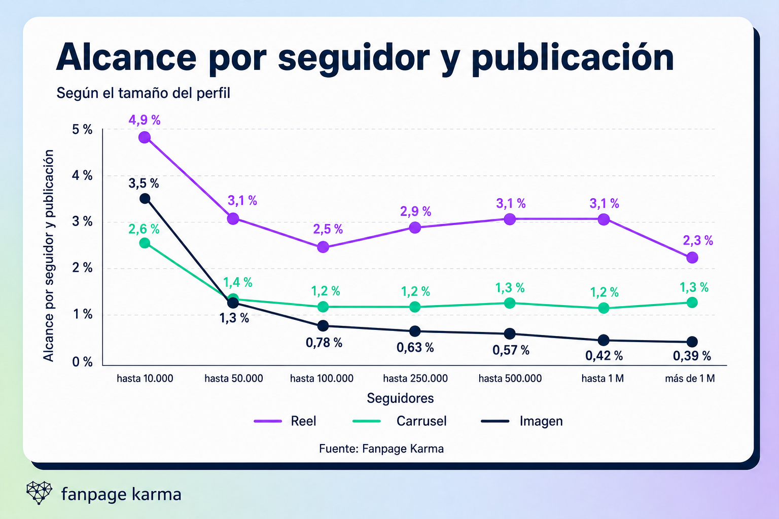 Gráfico de líneas que compara el alcance por seguidor y publicación de reels, carruseles e imágenes en siete tamaños de perfil, desde cuentas de hasta 10.000 seguidores hasta perfiles con más de 1 millón