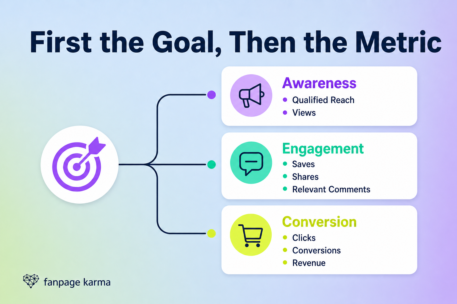A campaign goal branches into three metric cards for awareness, engagement, and conversion