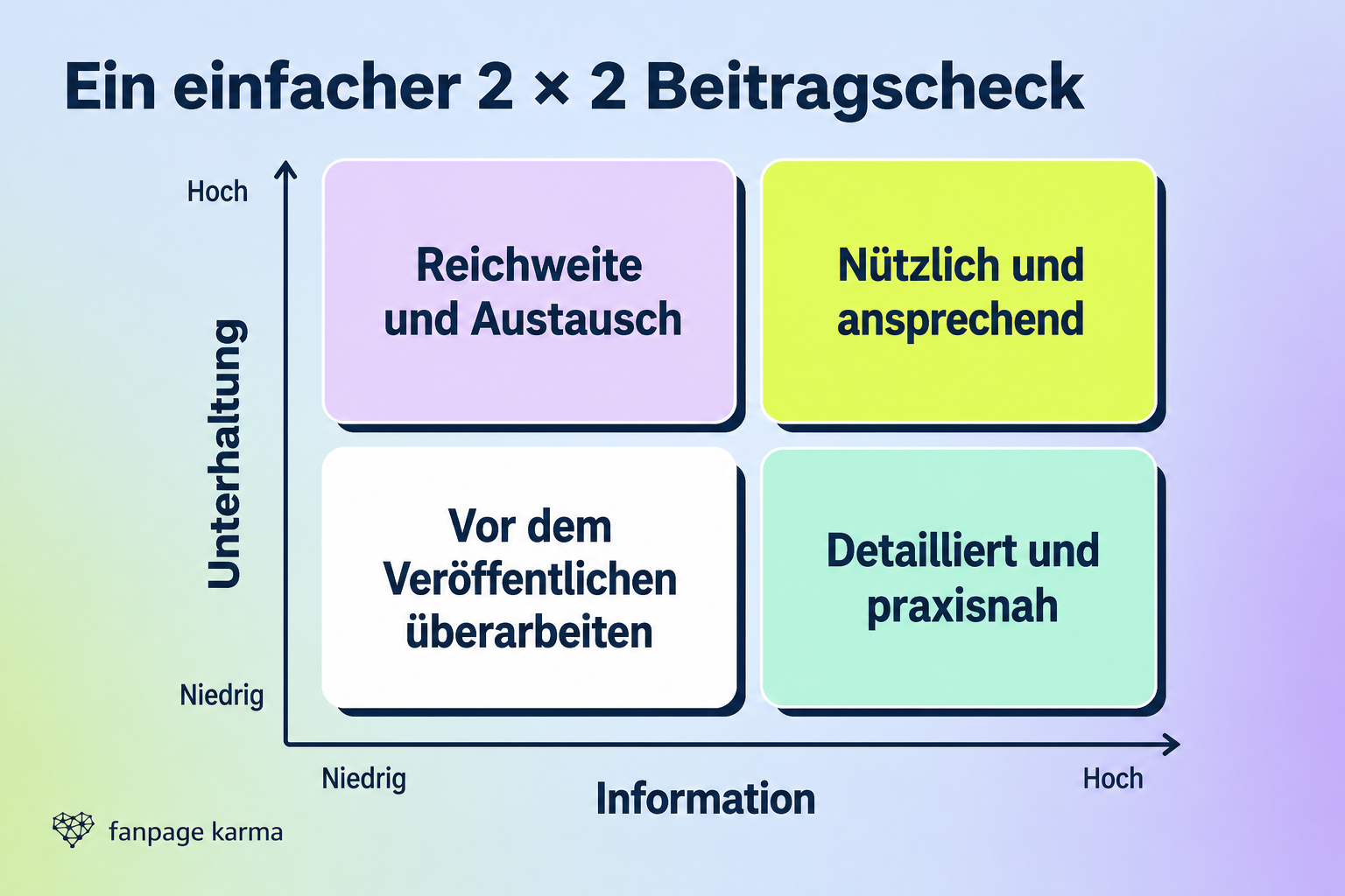 2 × 2 Matrix mit den Achsen Information und Unterhaltung sowie vier Feldern für unterschiedliche Kombinationen aus niedrigem und hohem Informationswert und Unterhaltungswert