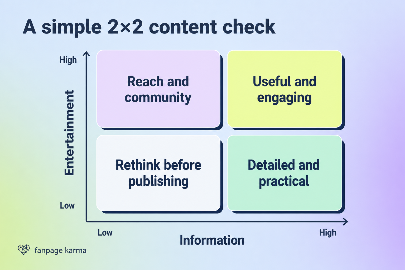 Two by two matrix comparing low and high information with low and high entertainment for B2B social content.