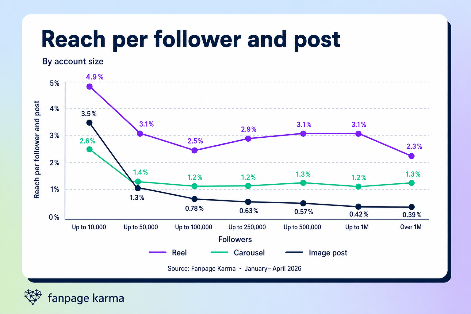 Line chart comparing reach per follower and post for Reels, carousels, and image posts across seven Instagram account size bands, from up to 10,000 to over 1 million followers