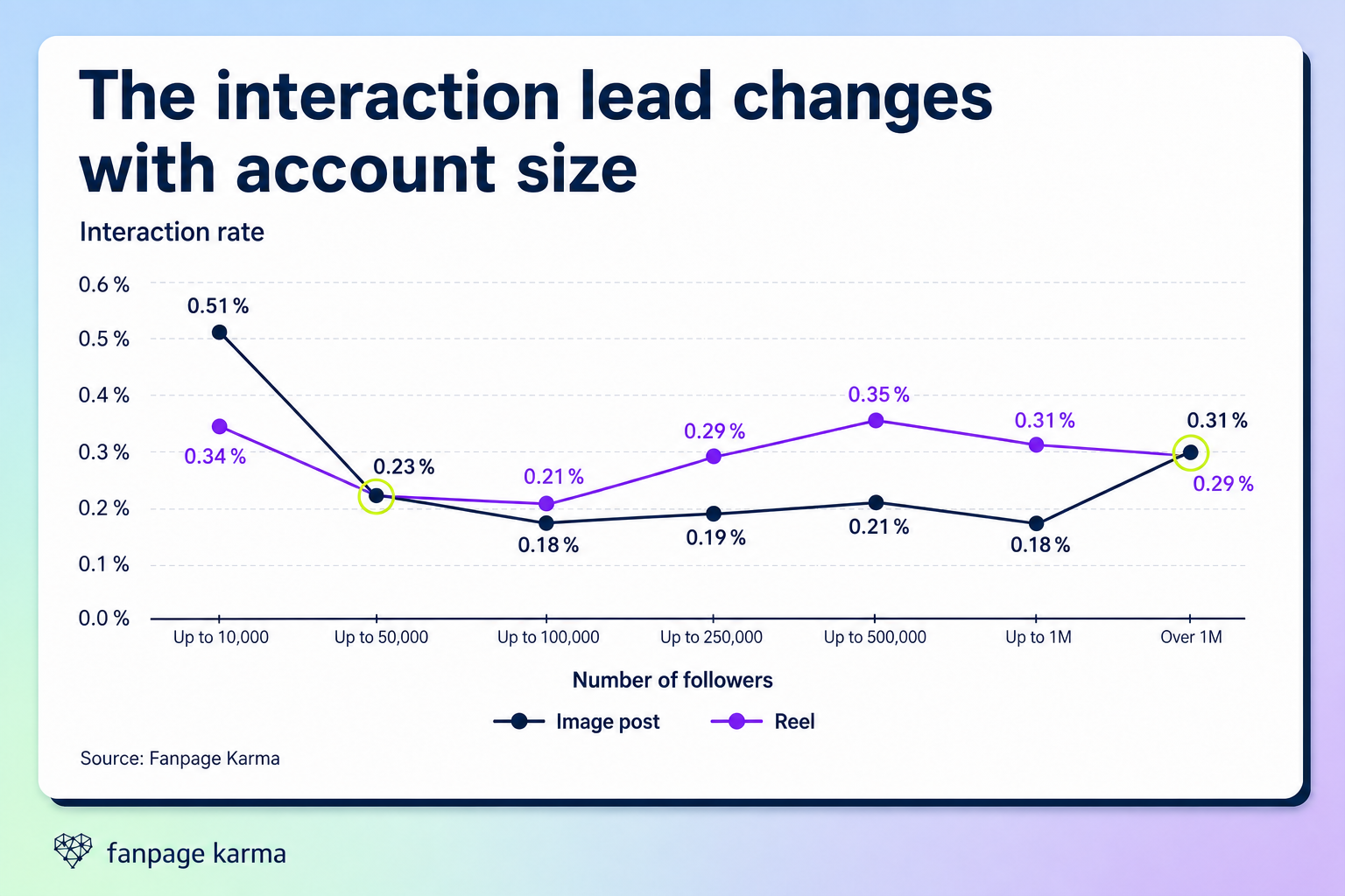 Line chart comparing interaction rates for image posts and Reels across seven Instagram account size bands. Image posts lead up to 10,000 followers and over 1 million, Reels lead from 100,000 to 1 million, and both tie up to 50,000.
