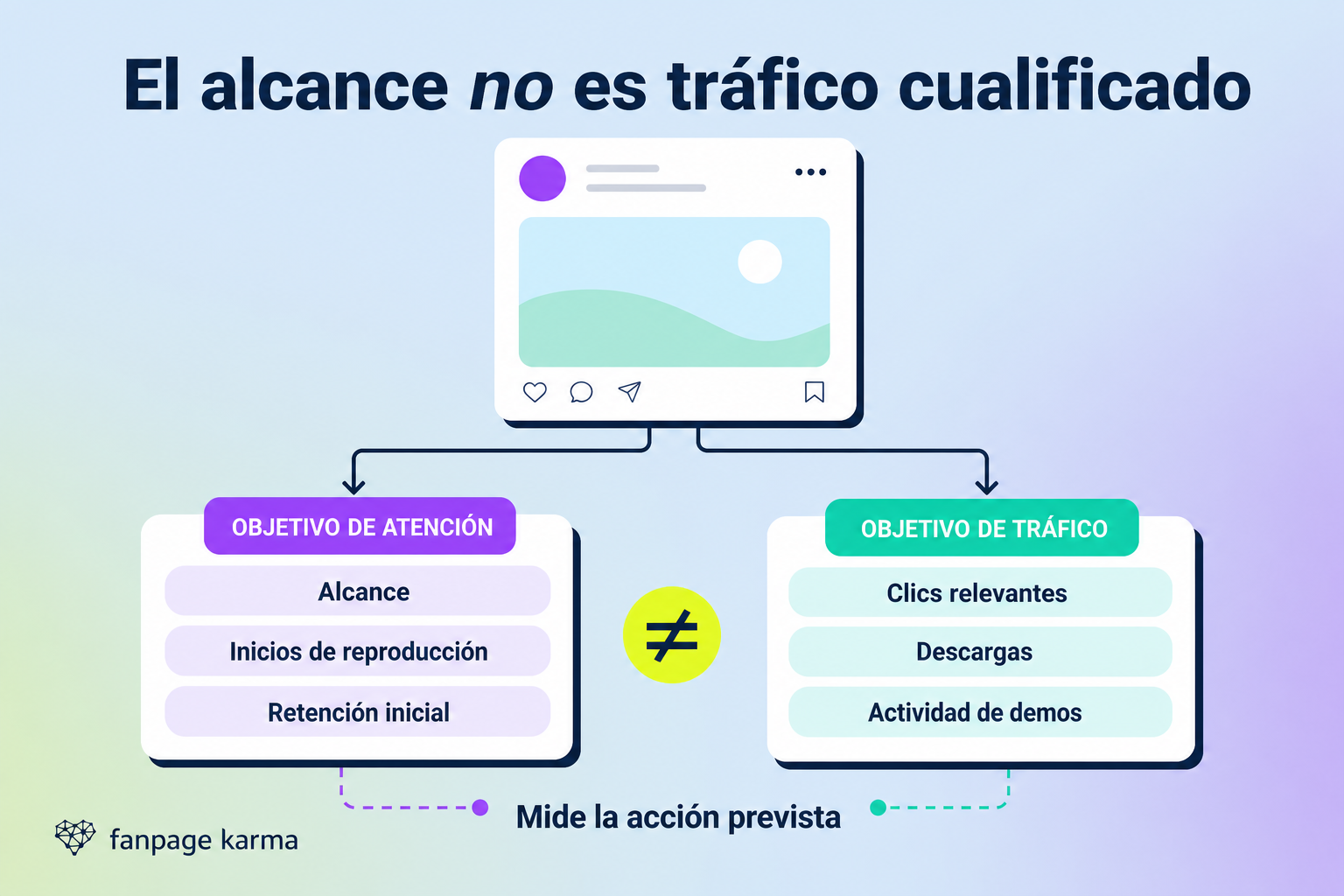 Infografía que compara un objetivo de atención, medido con alcance, inicios de reproducción y retención inicial, con un objetivo de tráfico, medido con clics relevantes, descargas y actividad de demos.