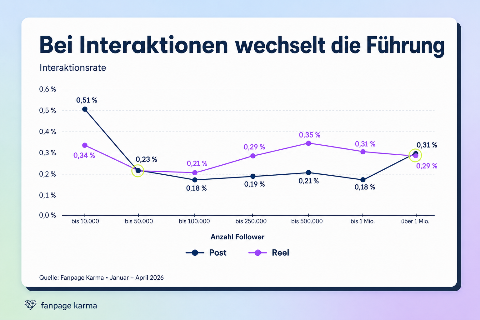 Liniendiagramm zu Interaktionen pro Follower und Post für Reels und Posts in sieben Profilgrößenklassen mit wechselnder Führung.