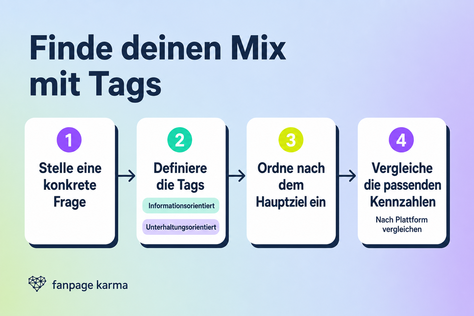 Infografik mit vier Schritten: eine konkrete Frage stellen, Tags definieren, Posts nach ihrem Hauptziel einordnen und passende Kennzahlen nach Plattform vergleichen.