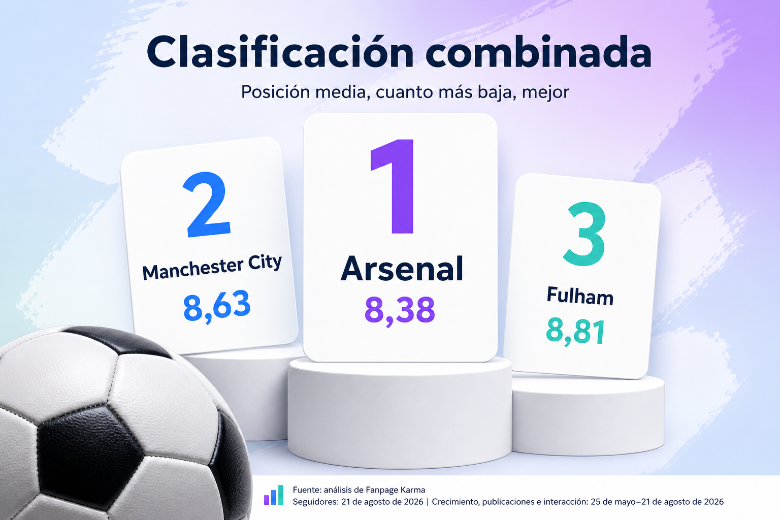 Podio editorial con el Arsenal en primer lugar, el Manchester City en segundo y el Fulham en tercero, junto a sus posiciones medias.