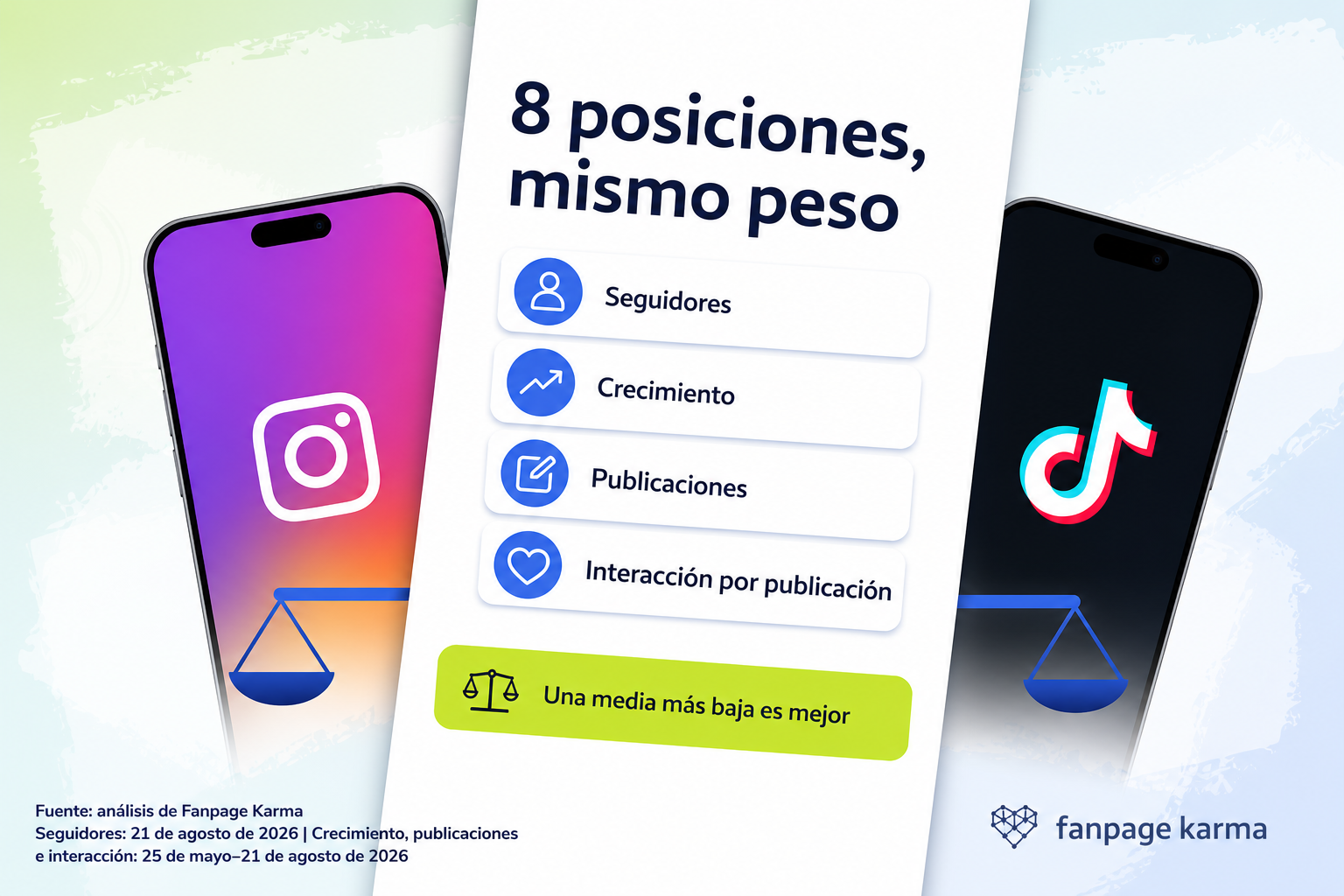 Diagrama editorial con dos smartphones de Instagram y TikTok y una tarjeta que resume las cuatro métricas del ranking.
