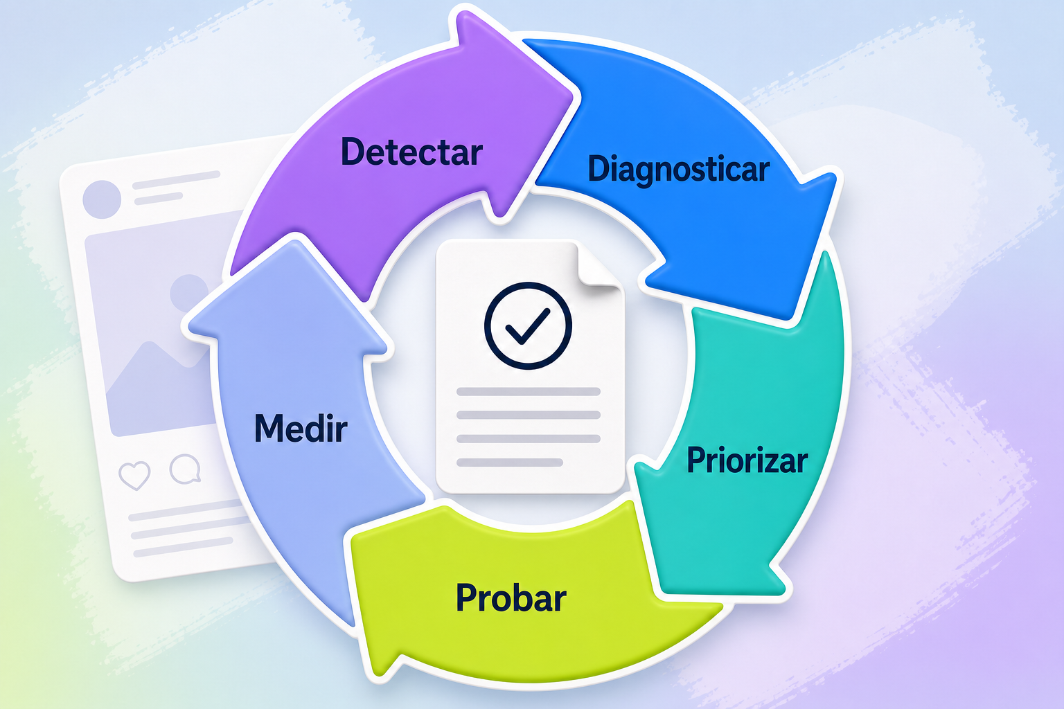 Un ciclo de cinco flechas con las etapas Detectar, Diagnosticar, Priorizar, Probar y Medir rodea una tarjeta de documentación con una marca de verificación