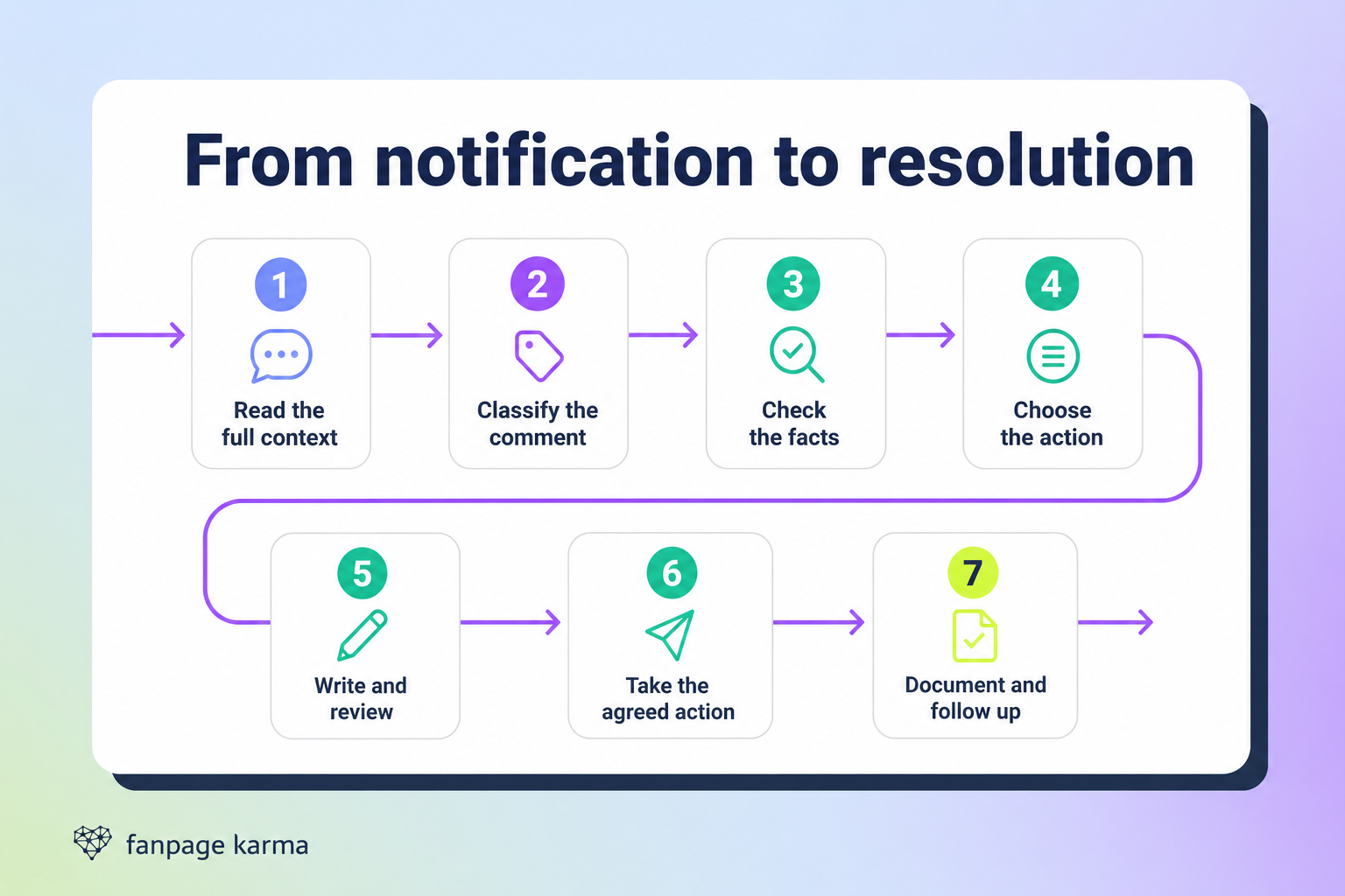 Seven step workflow from reading a negative comment through classification, fact checking, action, response, and follow up.