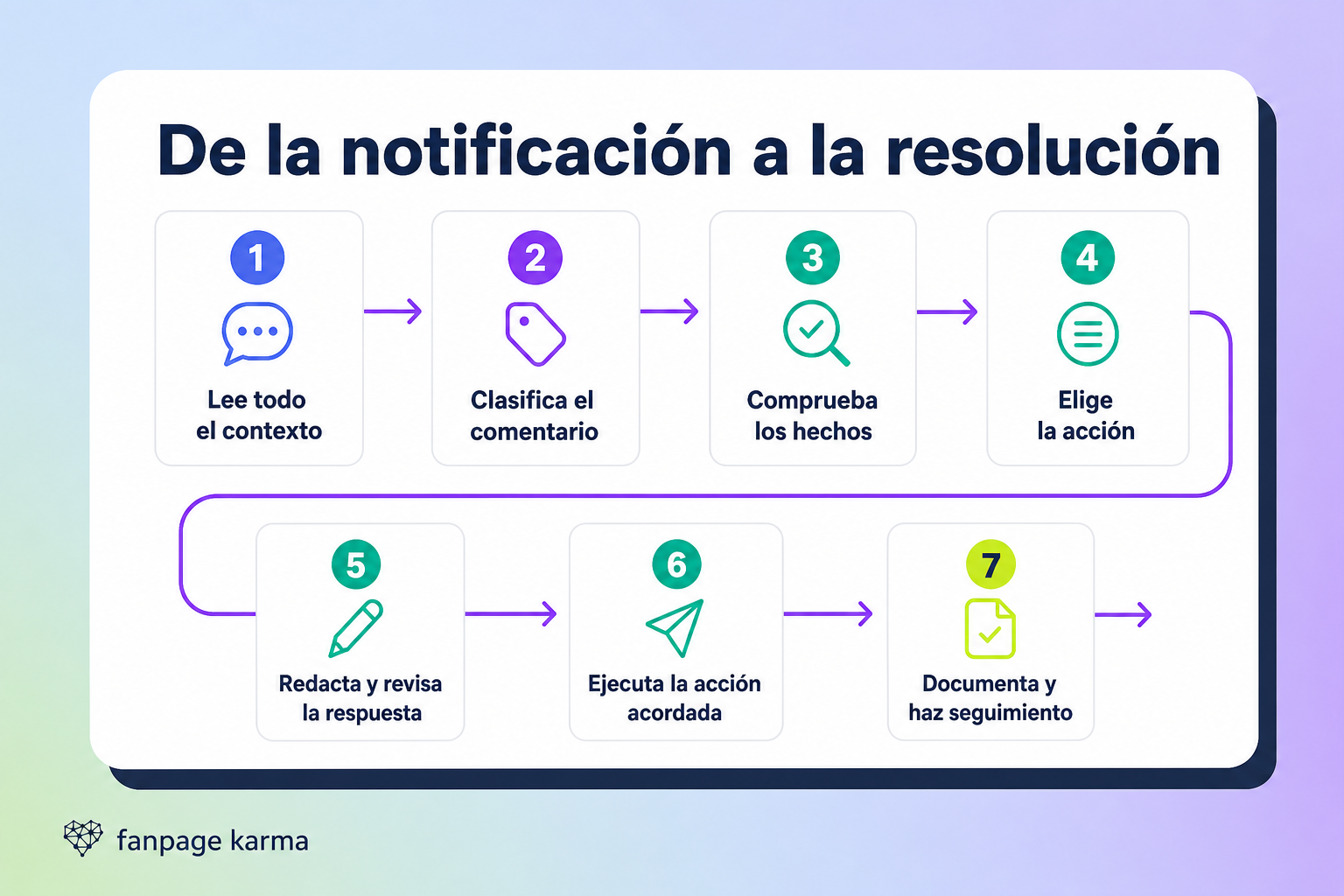 Infografía de siete pasos que muestra cómo leer el contexto, clasificar el comentario, comprobar los hechos, elegir una acción, redactar y revisar la respuesta, ejecutar la acción acordada, documentar el caso y hacer seguimiento