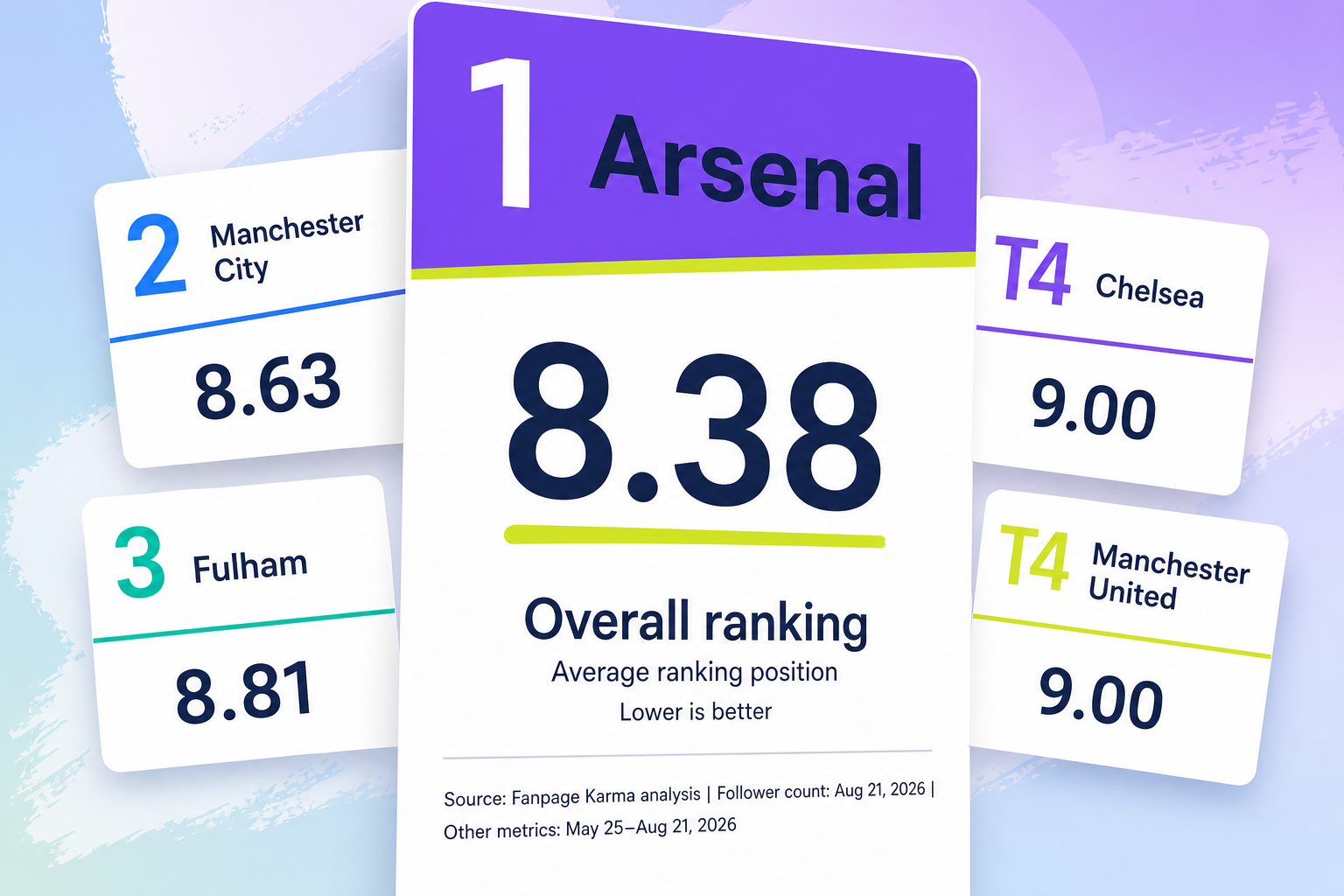 Editorial leaderboard showing Arsenal first, Manchester City second, Fulham third, and Chelsea and Manchester United tied for fourth.