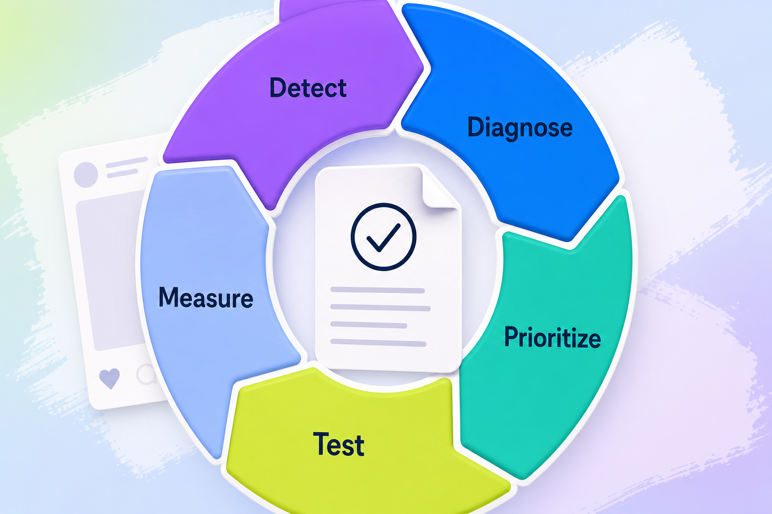 A five-stage circular workflow labeled Detect, Diagnose, Prioritize, Test and Measure surrounds a documentation card with a checkmark.