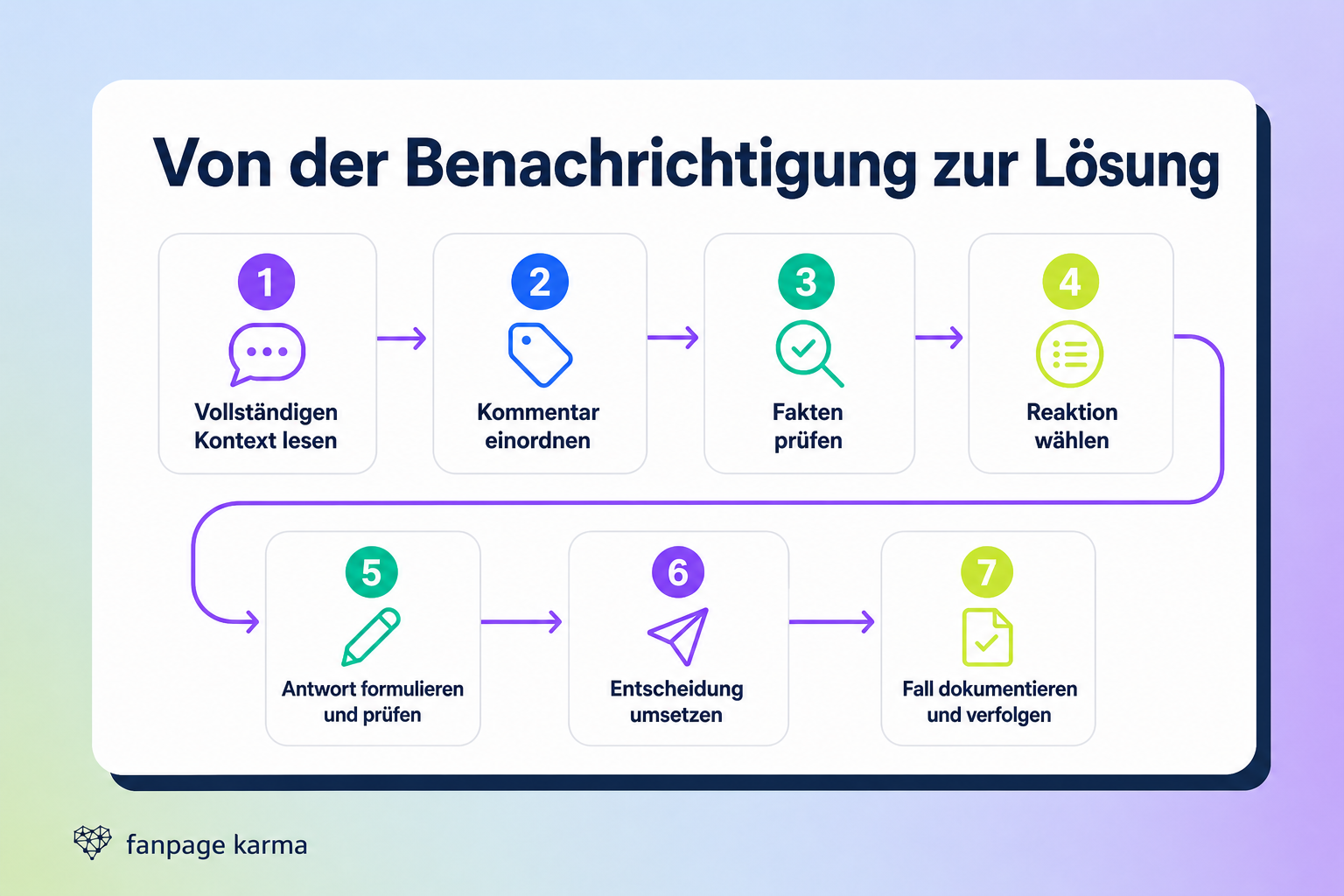 Infografik mit einem siebenstufigen Workflow: vollständigen Kontext lesen, Kommentar einordnen, Fakten prüfen, Reaktion wählen, Antwort formulieren und prüfen, Entscheidung umsetzen sowie den Fall dokumentieren und verfolgen.