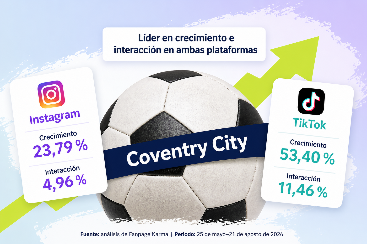Balón de fútbol con una flecha ascendente y tarjetas que muestran las tasas de crecimiento e interacción del Coventry City en Instagram y TikTok.