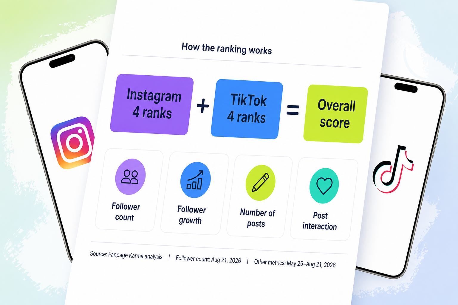 Methodology graphic showing four Instagram ranks and four TikTok ranks combining into one overall score.
