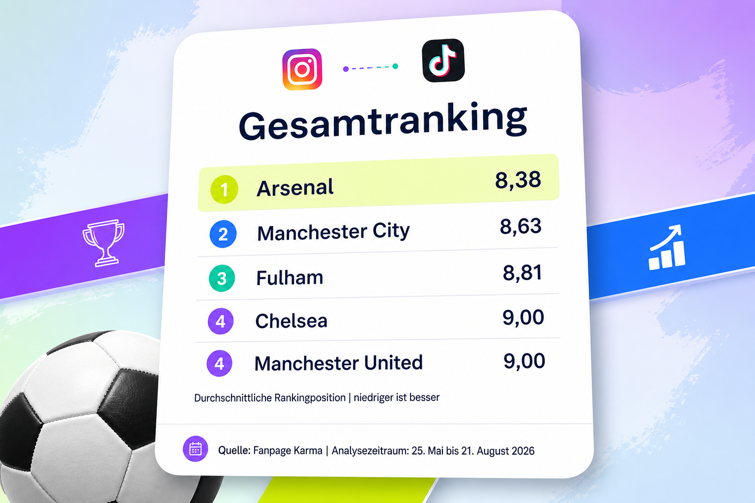 Zentrale Ranglistenkarte mit Arsenal auf Platz eins, Manchester City auf Platz zwei, Fulham auf Platz drei sowie Chelsea und Manchester United auf dem geteilten vierten Rang.