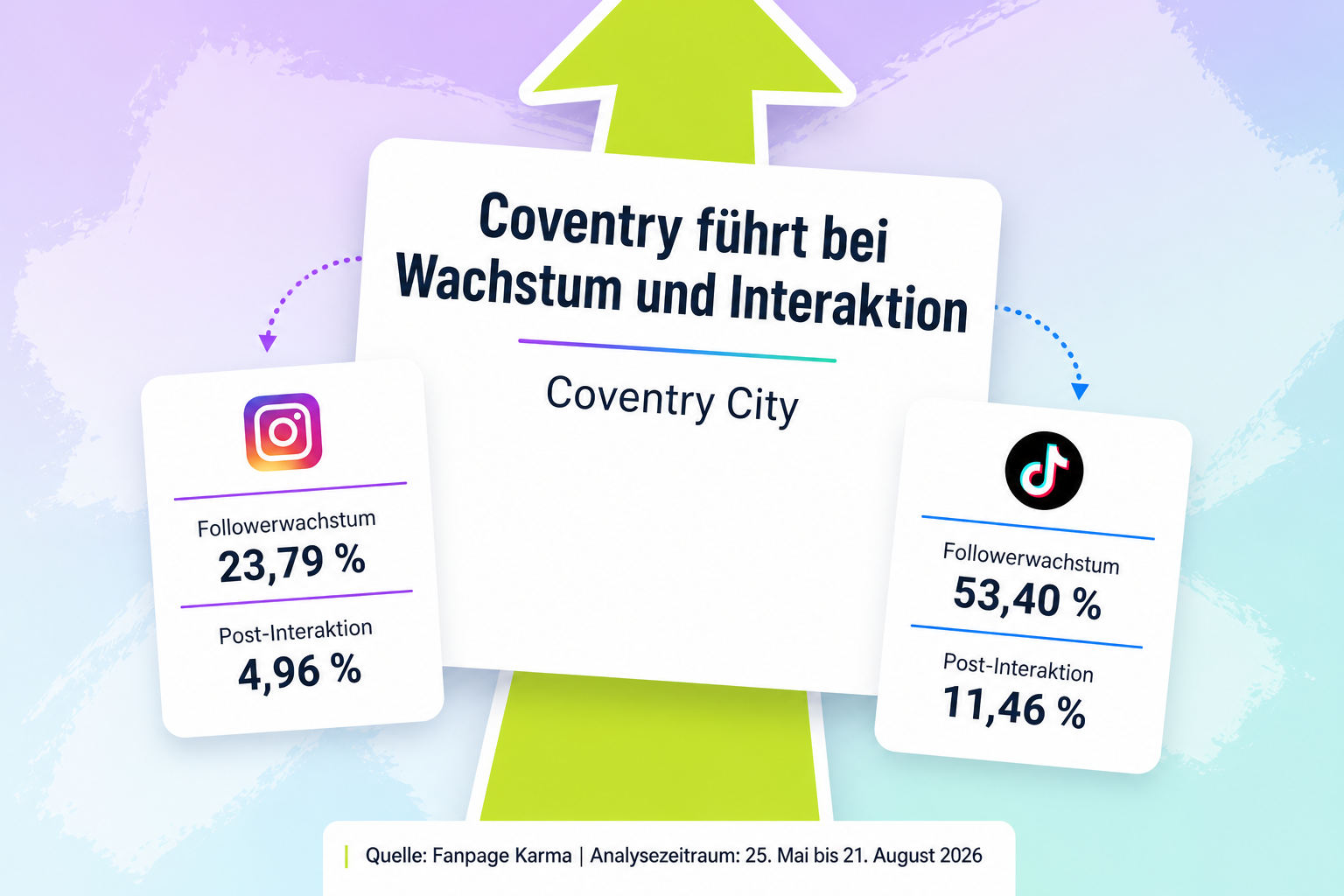 Zwei Kennzahlenkarten zeigen Coventry Citys Followerwachstum und Post-Interaktion auf Instagram und TikTok neben einem großen Aufwärtspfeil.