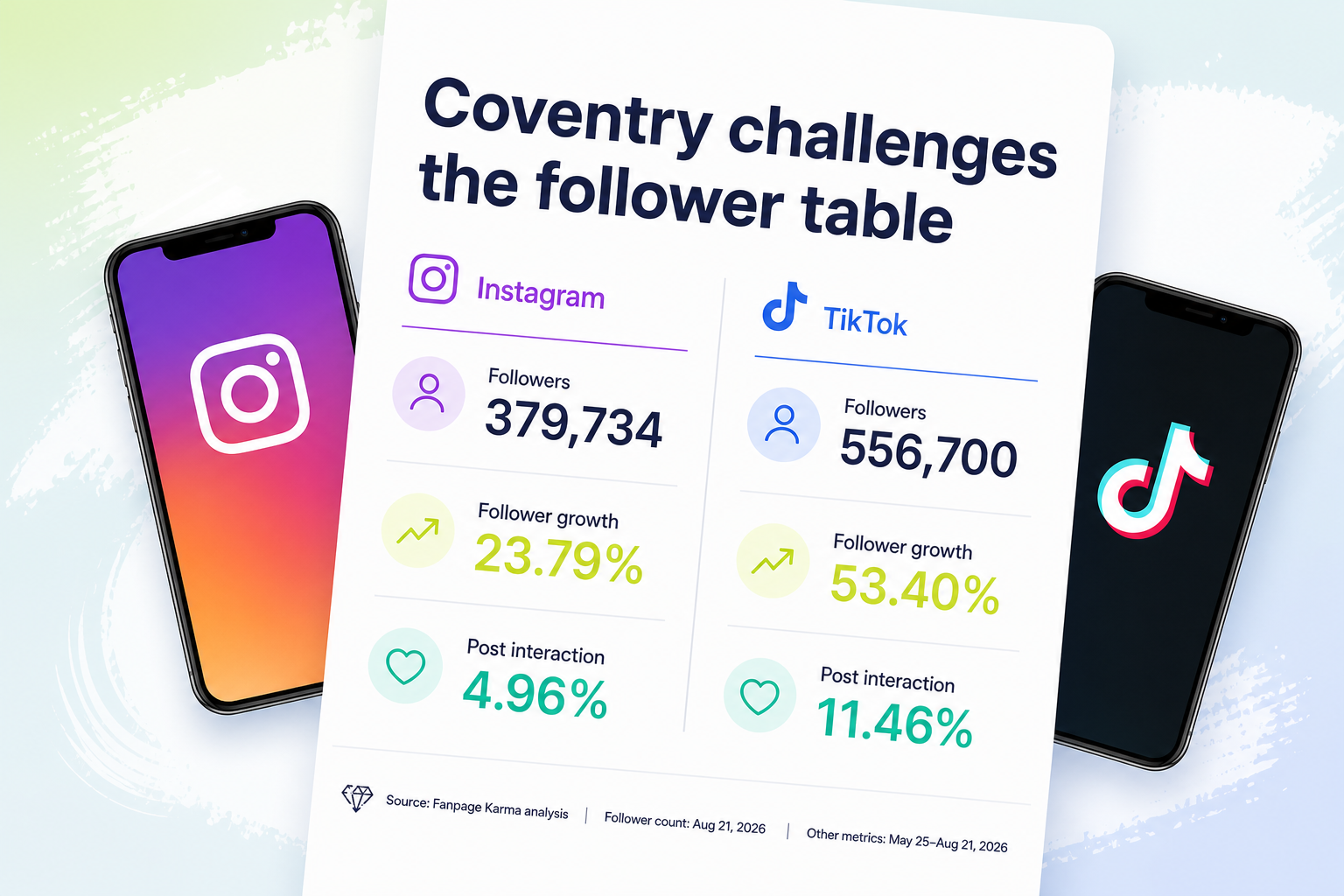 Comparison card showing Coventry City follower totals, follower growth and post interaction rates on Instagram and TikTok.