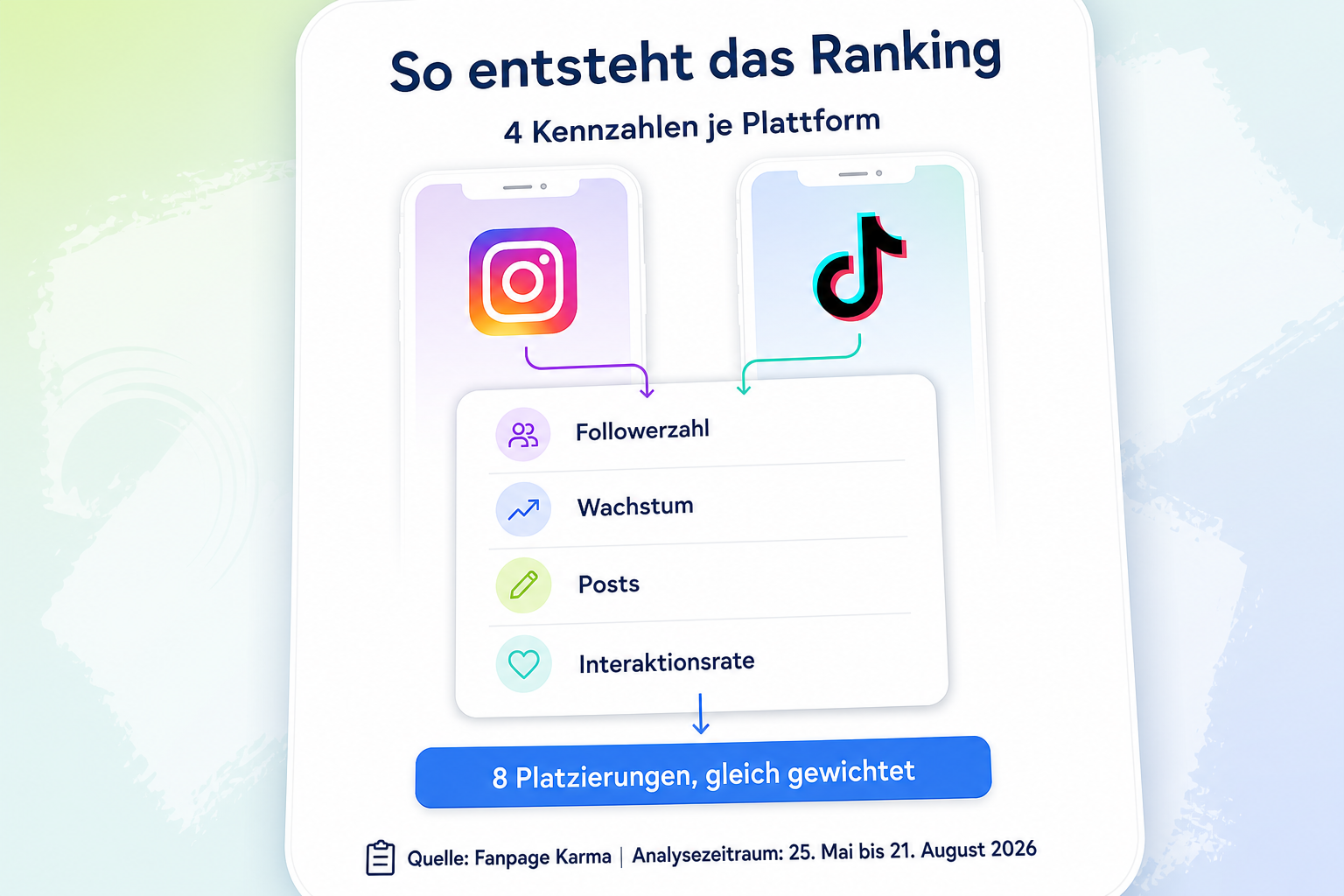 Reduziertes Schaubild mit Instagram und TikTok sowie den vier Kennzahlen Followerzahl, Wachstum, Posts und Interaktionsrate.