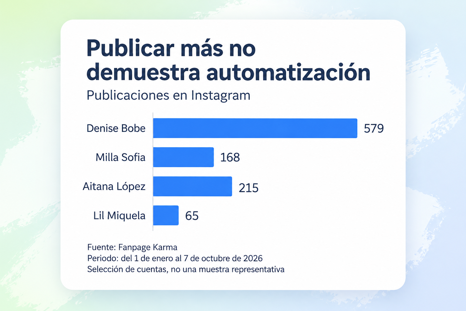 Gráfico de publicaciones en Instagram del 1 de enero al 7 de octubre de 2026: Denise Bobe, 579; Milla Sofia, 168; Aitana López, 215; Lil Miquela, 65.
