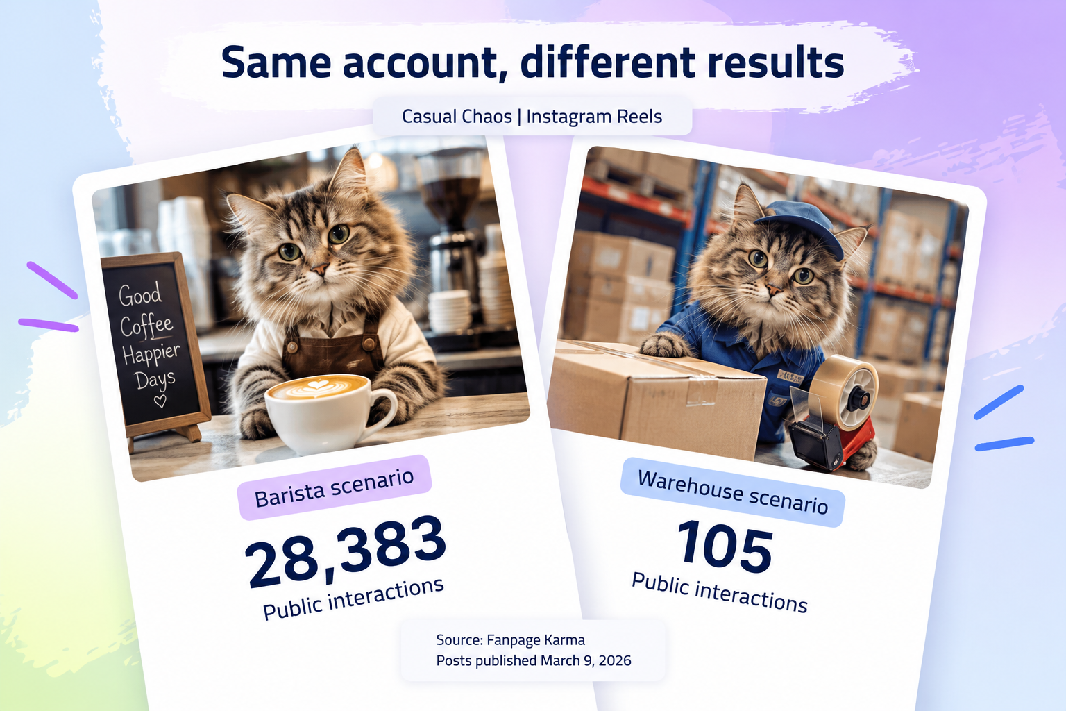 Two illustrative cat-themed Reel cards contrast a barista scenario with 28,383 public interactions and a warehouse scenario with 105.
