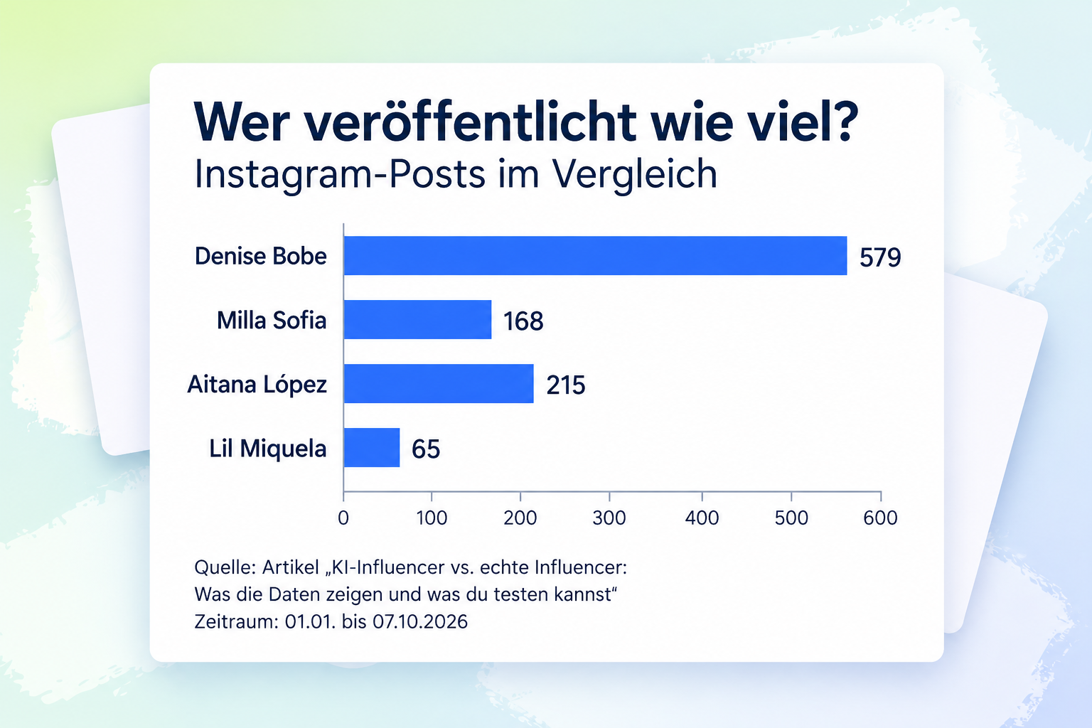 Balkendiagramm zur Zahl der Instagram-Posts vom 1. Januar bis 7. Oktober 2026: Denise Bobe 579, Milla Sofia 168, Aitana López 215 und Lil Miquela 65.