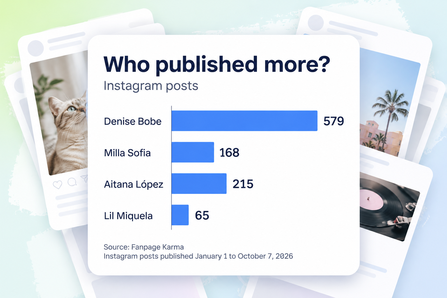 A bar chart shows Instagram post counts: Denise Bobe 579, Milla Sofia 168, Aitana López 215, and Lil Miquela 65, from January 1 to October 7, 2026.